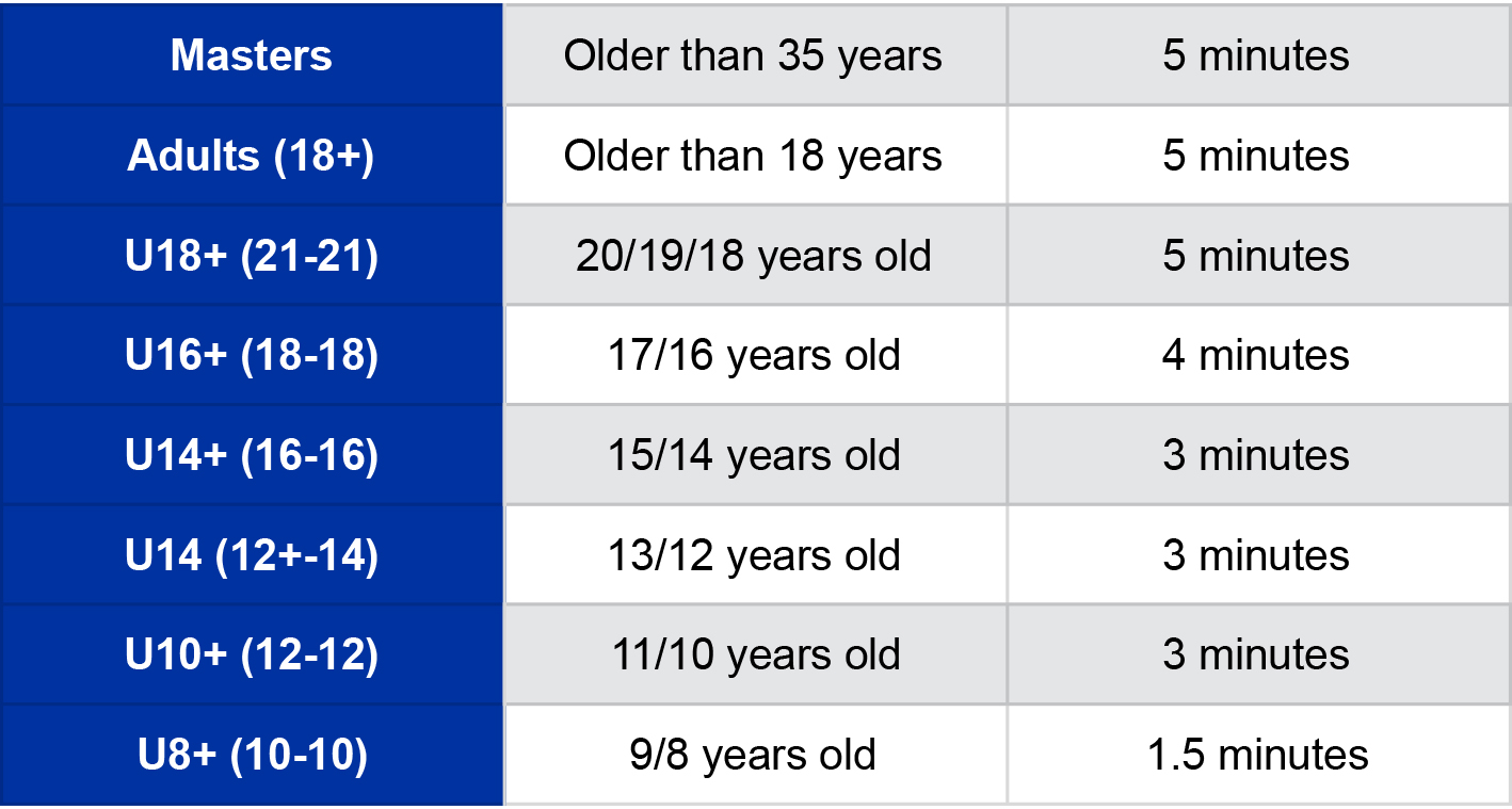 Ju-Jitsu International Federation Match Duration
