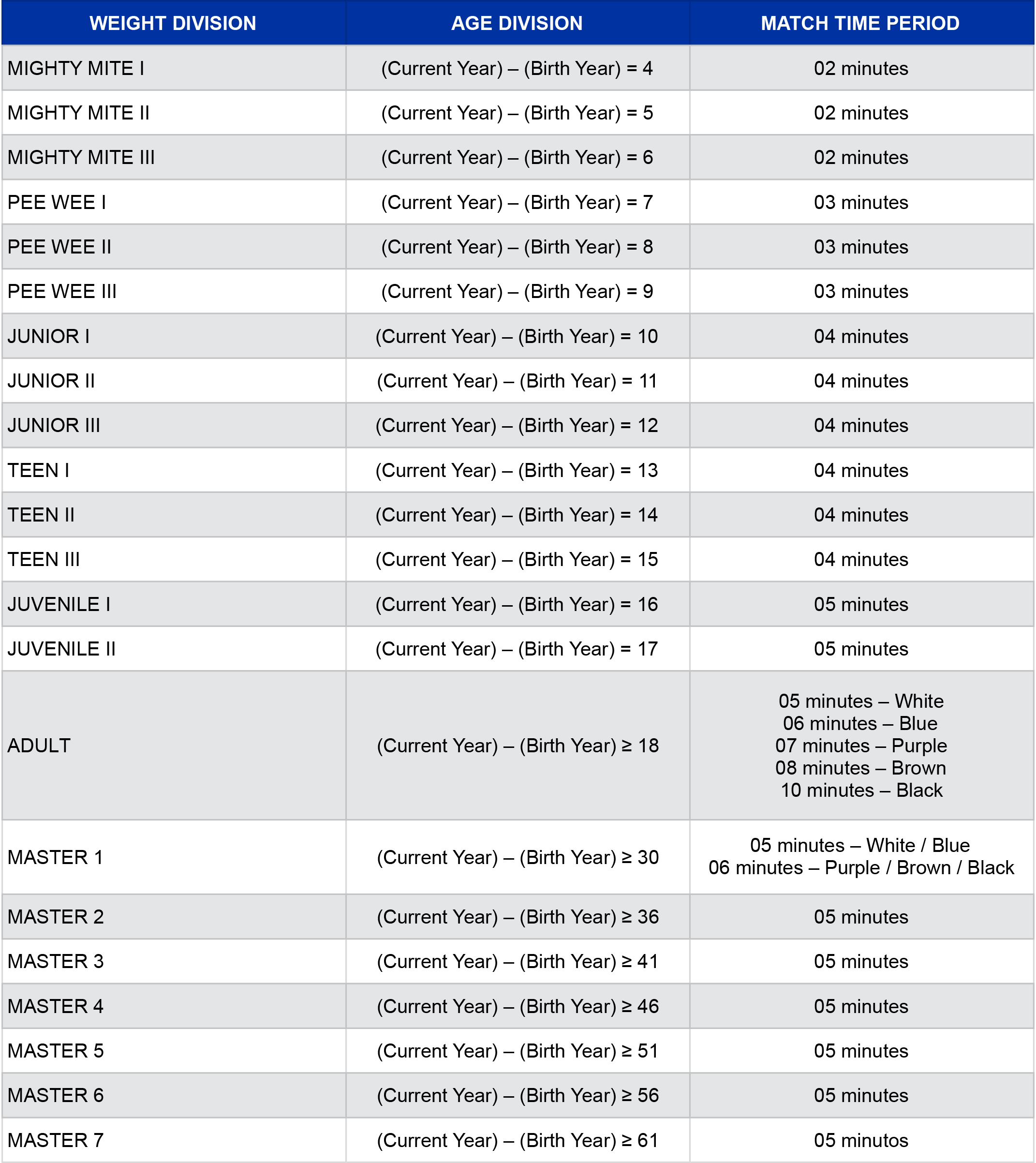 International Brazilian Jiu-Jitsu Federation Match Duration